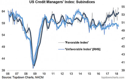 Chart: US Credit Managers’ Index