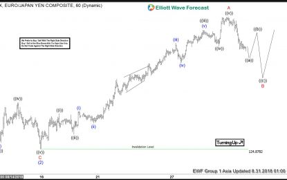 EUR/JPY Elliott Wave View: Ended 5 Waves Advance