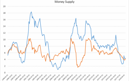 Money Supply Growth Inched Upward In June