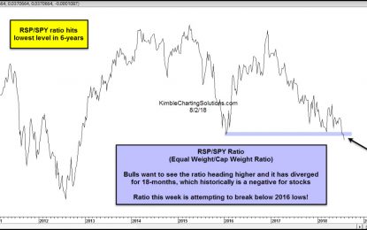 Is The S&P 500 Equal Weight Index Signaling Trouble Ahead?