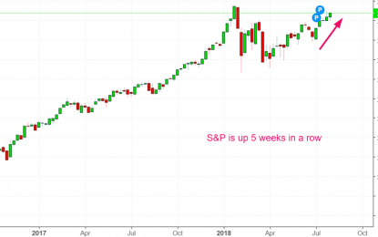 Study: S&P Has Gone Up 5 Weeks In A Row, Doesn’t Mean A Pullback Will Follow