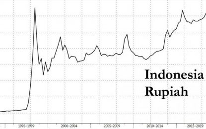 Rupiah Plunges To Asian Financial Crisis Low Amid Emerging Market Liquidation