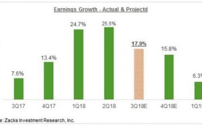 Has The Earnings Picture Started Weakening?
