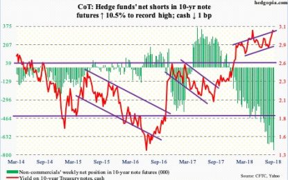Commitment Of Traders: Futures, Hedge Fund Positions, More For The Week