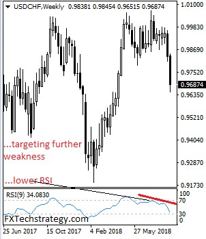 USDCHF: Risk Continues To Point Lower, Eyes 1.9600 Region