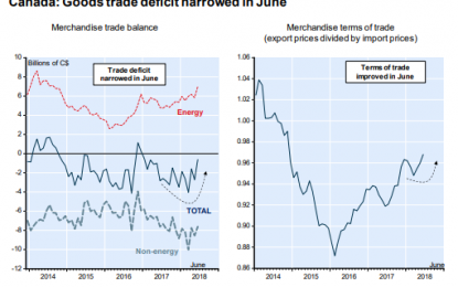 E
                                                
                        Canada’s Merchandise Trade Deficit Narrowed Dramatically In June, Though Future Trade Prospects Remain Cloudy