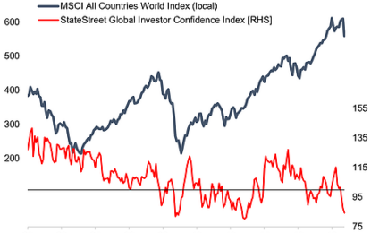 Global Institutional Investors Sell Stocks