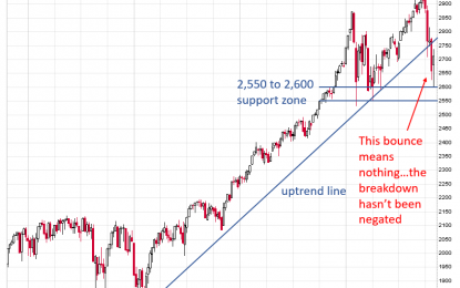Does Today’s Bounce Mean The Sell-Off Is Over?