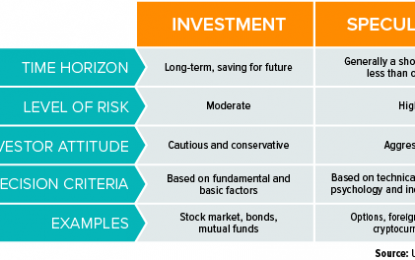 Investing Vs. Speculating: Why Knowing The Difference Is Key