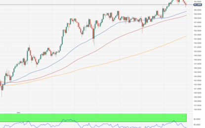 EUR/JPY Price Analysis: Further Down Comes The 55-Day SMA