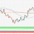EUR/USD Price Analysis: Further Losses Now Target 1.0775