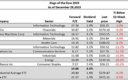 Dow Dogs Gain Some Respect In Q4 2023