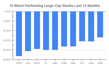 Large-Cap Stocks In Trouble: Here Are The 10 Worst Performers Over The Past 12 Months