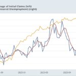 Initial Claims Remain Somnolent, While Continuing Claims Pop Slightly