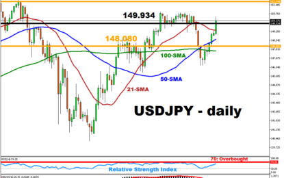 USDJPY Jumps Above 150 Following The BoJ’s Interest Rate Decision