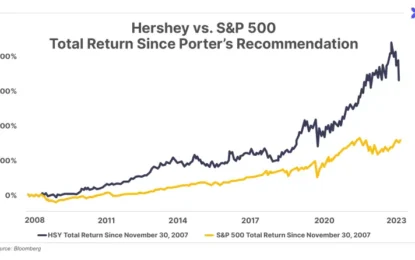 Return On Chocolate: How Will Hershey’s Chocolate Company Respond To HyperInflating Cocoa Costs?