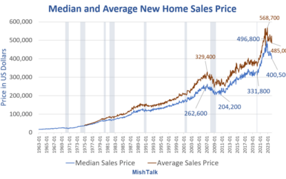 Consumer Stress Is Evident In The Declining Price Of New Homes