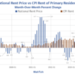 Apartment List Reports Rent Prices Increase For The Second Month