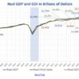 Real GDP For The Fourth Quarter Revised Up, GDI Jumps