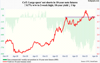 Mining The CoT Report: What Hedge Funds Are Buying; The Future Via Futures
