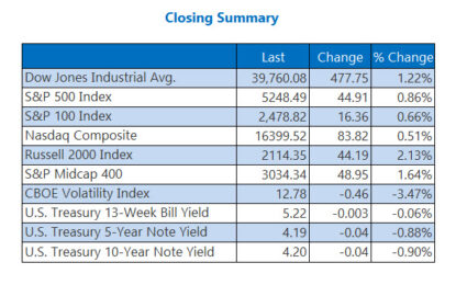 Dow, S&P 500 Snap Losing Streaks; Nasdaq Rallies In Final Hour