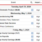 USD/CAD Weekly Forecast: Slowing US Economy Dents Dollar
