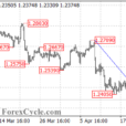 GBPUSD Under Pressure: Downtrend Confirmed Or Correction Incoming?