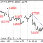 GBPUSD Under Pressure: Downtrend Confirmed Or Correction Incoming?