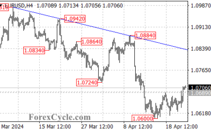 EURUSD Stages Rebound: Correction Or Downtrend Pause?