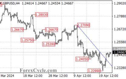 GBPUSD Reverses Course: Downtrend Over Or Bullish Correction?