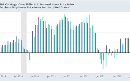 Repeat Home Sale Prices Accelerated In February (But Don’t Fret Yet)