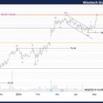Unlocking ASX Trading Success: WISETECH GLOBAL LIMITED – WTC Stock Analysis & Elliott Wave Technical Forecast