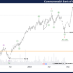 CBA Stock Analysis & Elliott Wave Technical Forecast