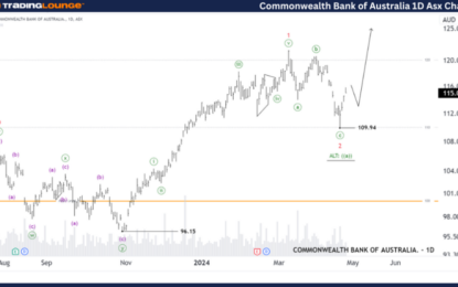 CBA Stock Analysis & Elliott Wave Technical Forecast