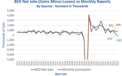 Expect Big Negative Revisions To BLS Monthly Jobs In 2023, GDP Too