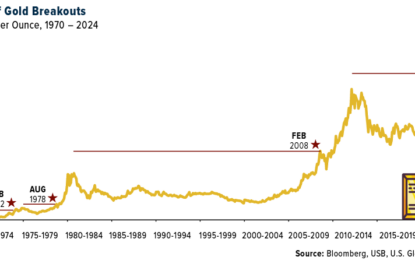 Gold’s Bull Run Is Not Just A US Dollar Story