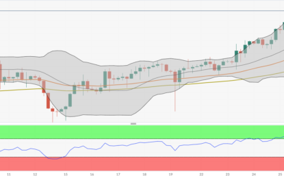 EUR/JPY Price Analysis: Extends Its Upside Above 166.50 Amid The Overbought Condition