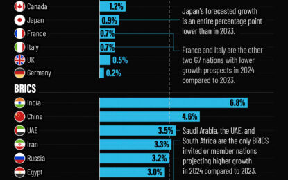 Economic Growth Forecasts For G7 And BRICS Countries In 2024