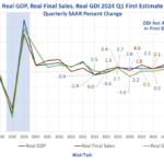 2024 Q1 GDP Underperforms Expectations At 1.6 Percent Vs 2.3 Percent Expected
