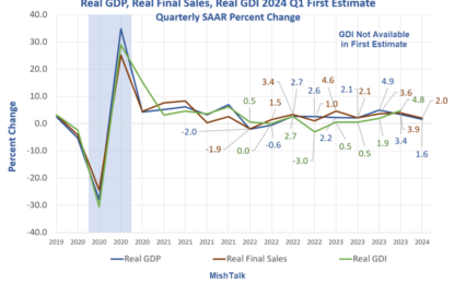 2024 Q1 GDP Underperforms Expectations At 1.6 Percent Vs 2.3 Percent Expected