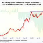What This Week’s CoT Report Shows Noncommercials, Hedge Funds Buying