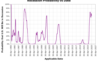 Recession Probability Falls After Hitting Double-Top