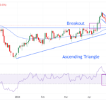 USD/CAD Price Analysis: Consolidates Around 1.3650 Ahead Of Fed’s Preferred Inflation Gauge