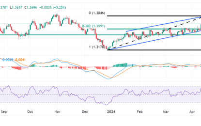 USD/CAD Price Analysis: Hovers Near 1.3700 Within The Ascending Channel 
                    
 