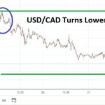 USD/CAD Analysis: Sentiment Getting Tested As Known Values Reemerge