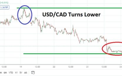 USD/CAD Analysis: Sentiment Getting Tested As Known Values Reemerge