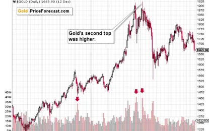 Gold Price Is Already Down, But Just Wait For Miners’ Reaction