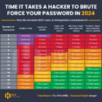 How Long Might It Take A Hacker To Crack Your Password By Brute Force In 2024?