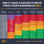 How Long Might It Take A Hacker To Crack Your Password By Brute Force In 2024?