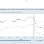 Why Isn’t The USA In A Recession ?